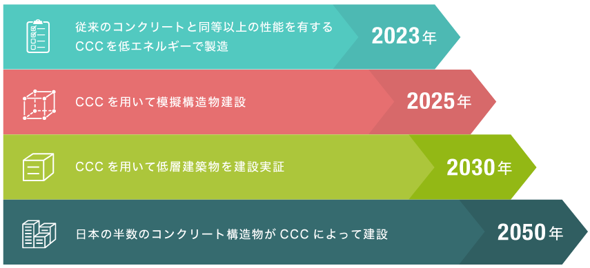 C4S達成目標