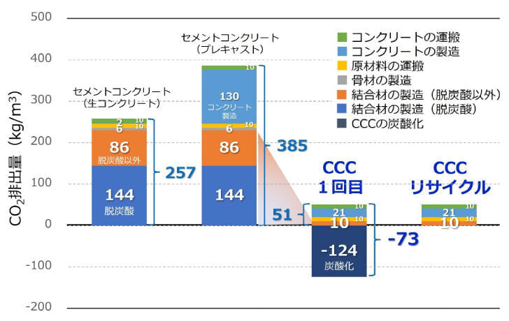 CCC構造物のライフサイクル