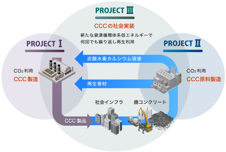CCC*製造プロセス概念図