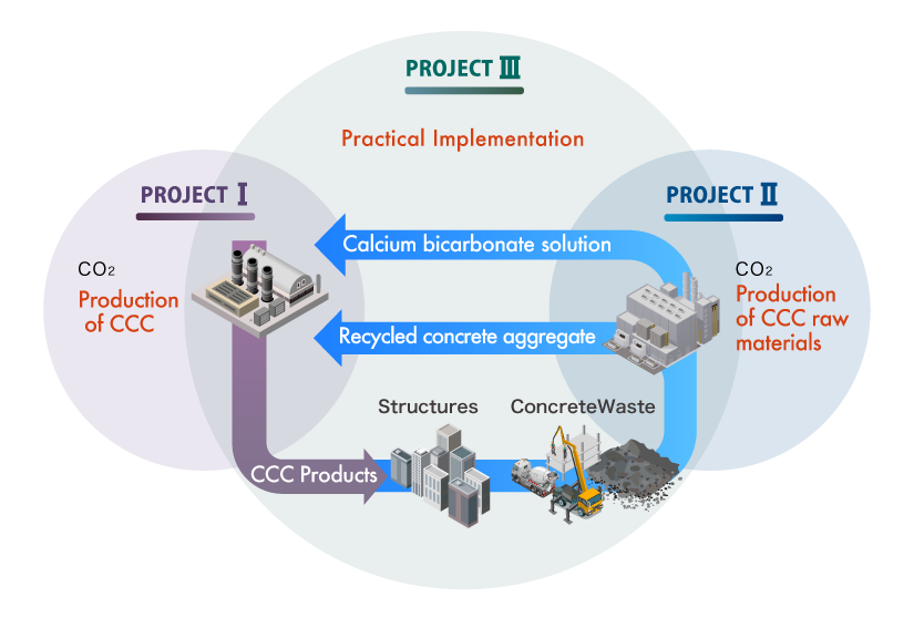 CCC製造プロジェクト