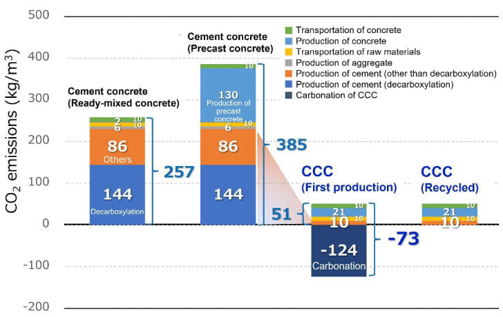 CCC構造物のライフサイクル
