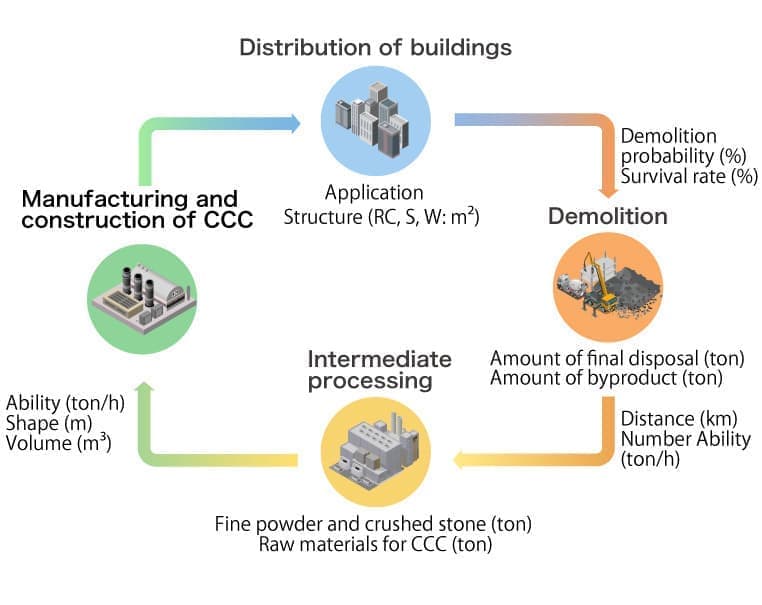 C4Sに適した中間処理施設• CCC原材料• 工場
